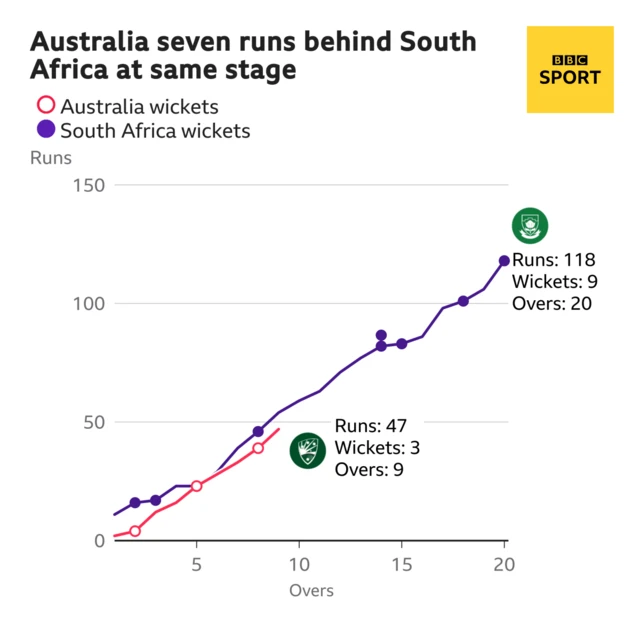 The worm shows Australia are seven runs behind South Africa. Australia are 47 for 3 after 9 overs. At the same stage South Africa were 54 for 4.