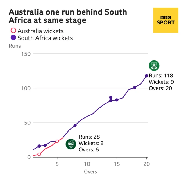 The worm shows Australia are one run behind South Africa. Australia are 28 for 2 after 6 overs. At the same stage South Africa were 29 for 3.