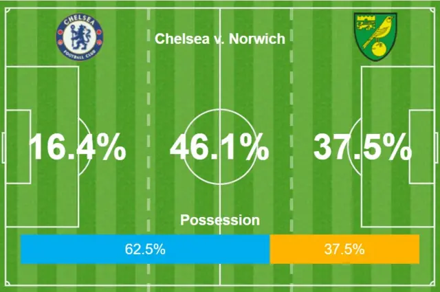 Chelsea stats