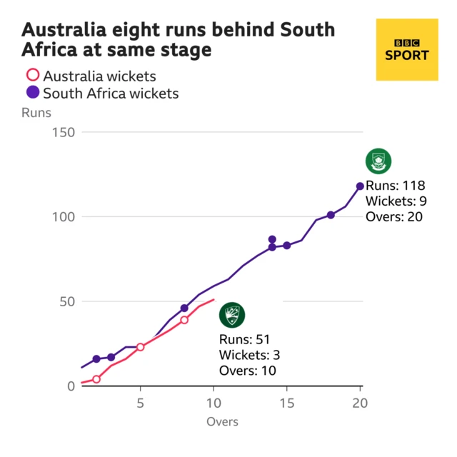 The worm shows Australia are eight runs behind South Africa. Australia are 51 for 3 after 10 overs. At the same stage South Africa were 59 for 4.