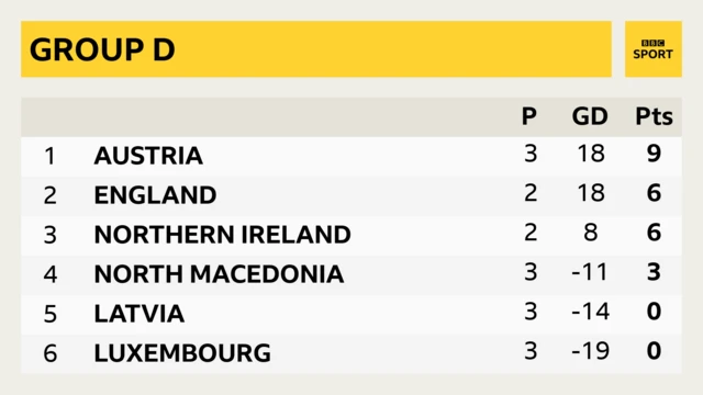 The Group D table