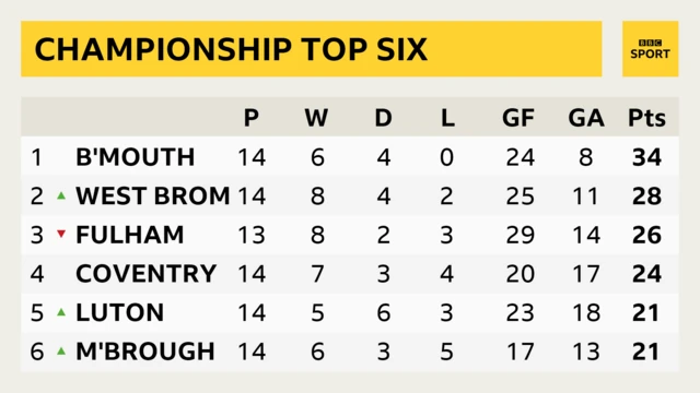 Championship top six