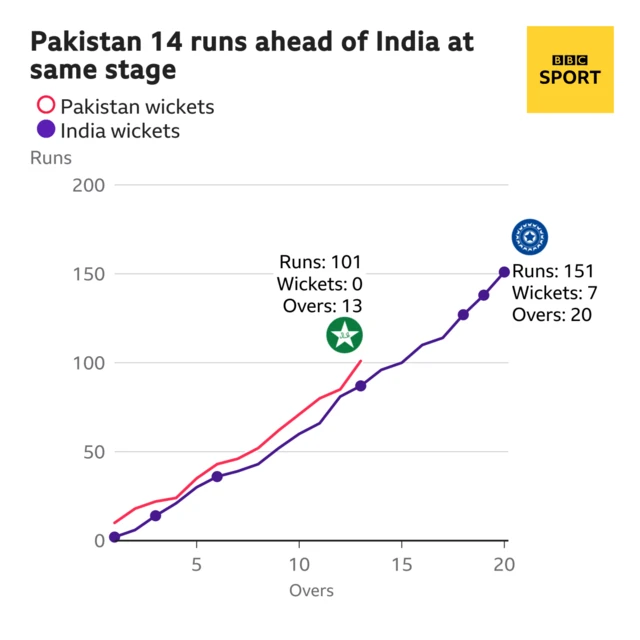 Graphic showing Pakistan 14 runs ahead of India after 13 overs