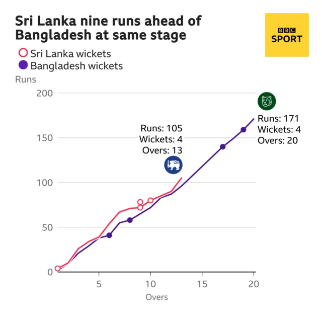 The worm shows Sri Lanka are nine runs ahead of Bangladesh. Sri Lanka are 105 for 4 after 13 overs. At the same stage Bangladesh were 96 for 2.