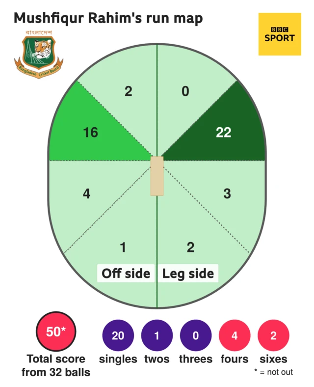 The run map shows Mushfiqur Rahim scored 50 with 2 sixes, 4 fours, 1 two, and 20 singles for Bangladesh