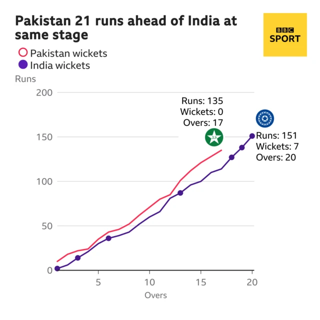 The worm shows Pakistan are 21 runs ahead of India. Pakistan are 135 for 0 after 17 overs. At the same stage India were 114 for 4.