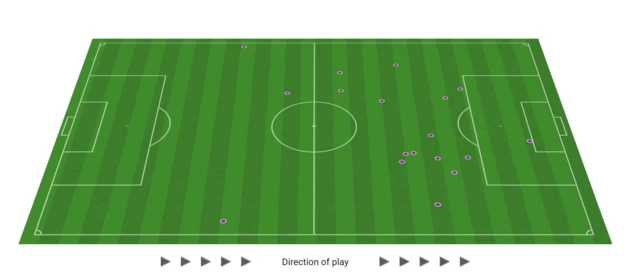 Harry Kane's first-half touchmap against West Ham