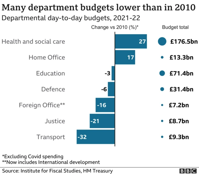 UK government departmental budgets