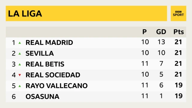 La Liga table