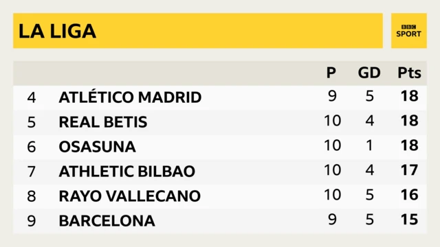 La Liga table