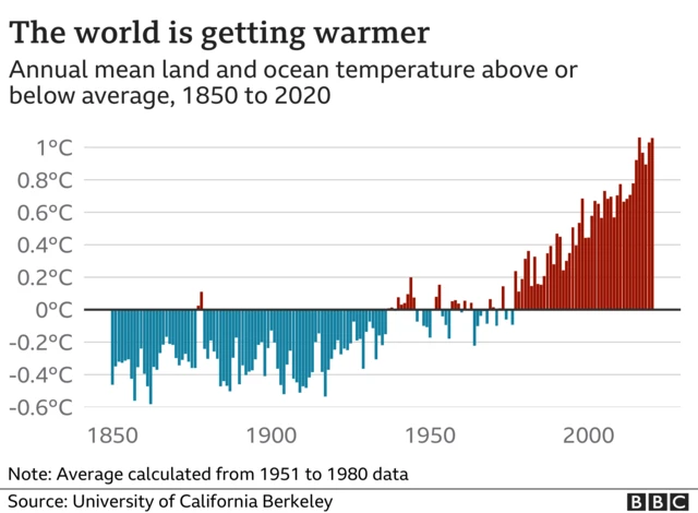 graph showing rising global temperatures