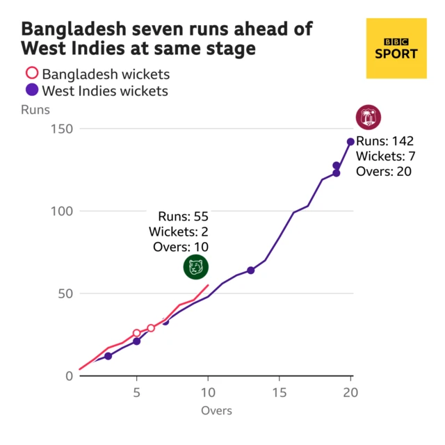 Bangladesh seven runs ahead of West Indies after 10 overs