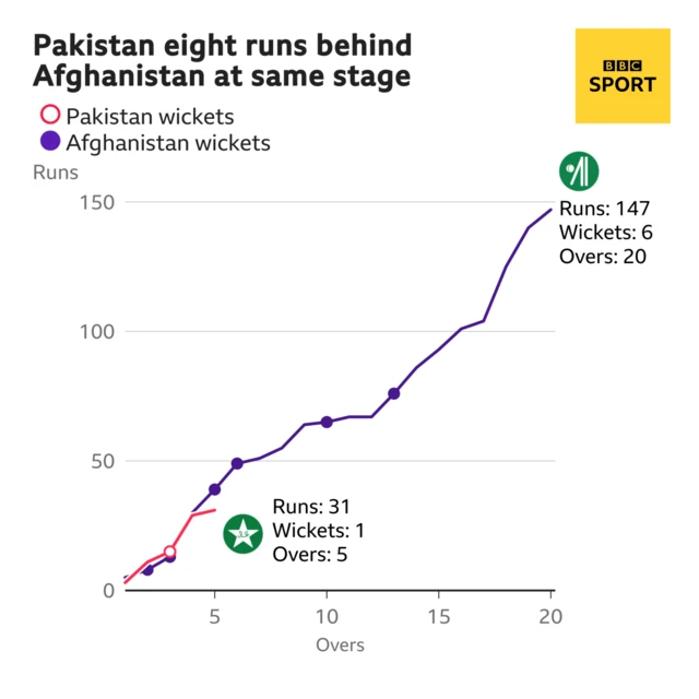 Pakistan's run chase