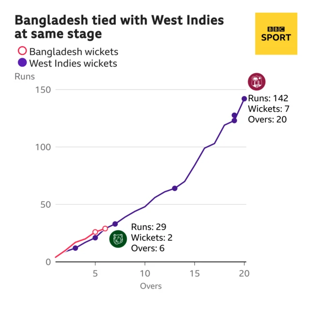 Graphic showing scores level at the end of 6 overs