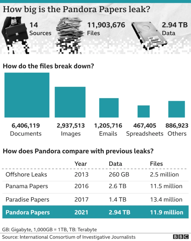 A graphic showing the number of sources (14) files (11.9 million) and other details about the size of the leak.