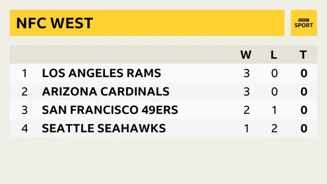 NFC West.