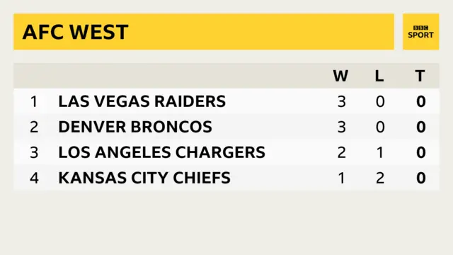 AFC West.