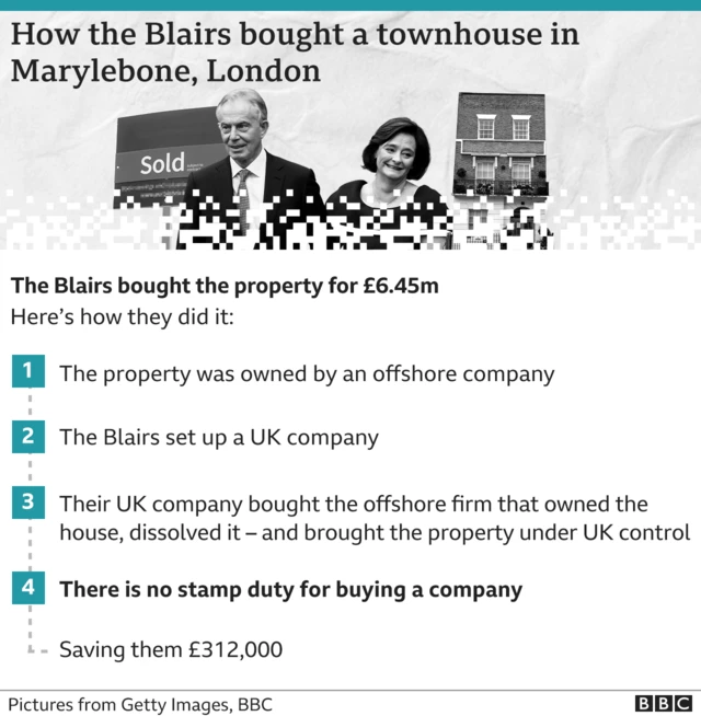 A graphic showing how the Blairs bought a townhouse in London