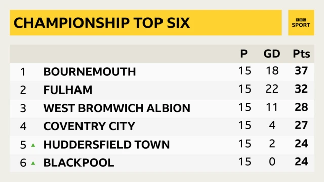 Championship top six