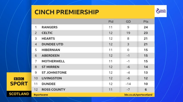 Scottish Premiership table