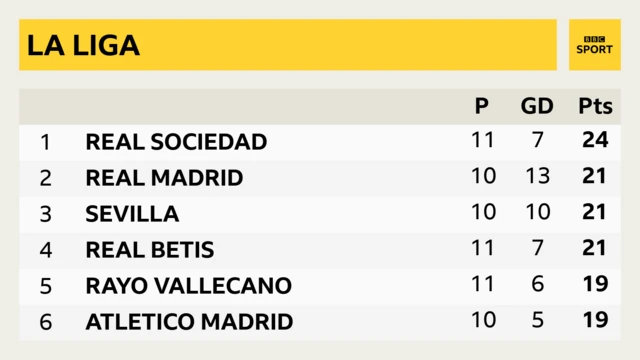 La Liga table