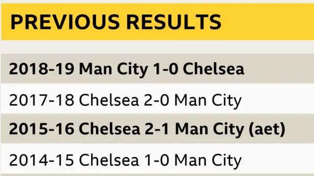 Man City v Chelsea graphic