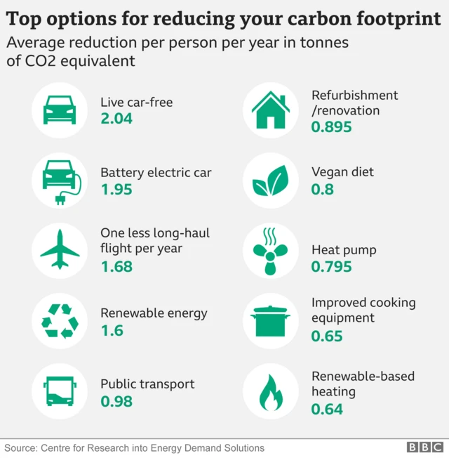 Options for reducing your carbon footprint