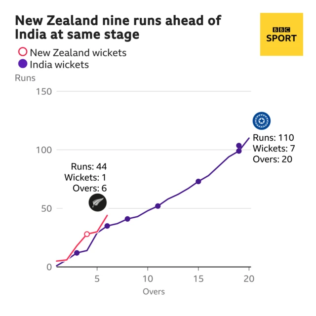 The worm shows New Zealand are nine runs ahead of India. New Zealand are 44 for 1 after 6 overs. At the same stage India were 35 for 2.