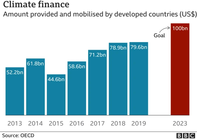 Countries paying climate finance