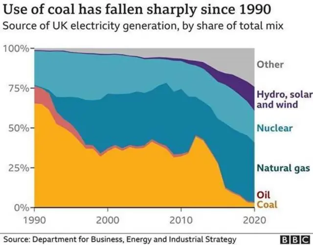 graph of coal use