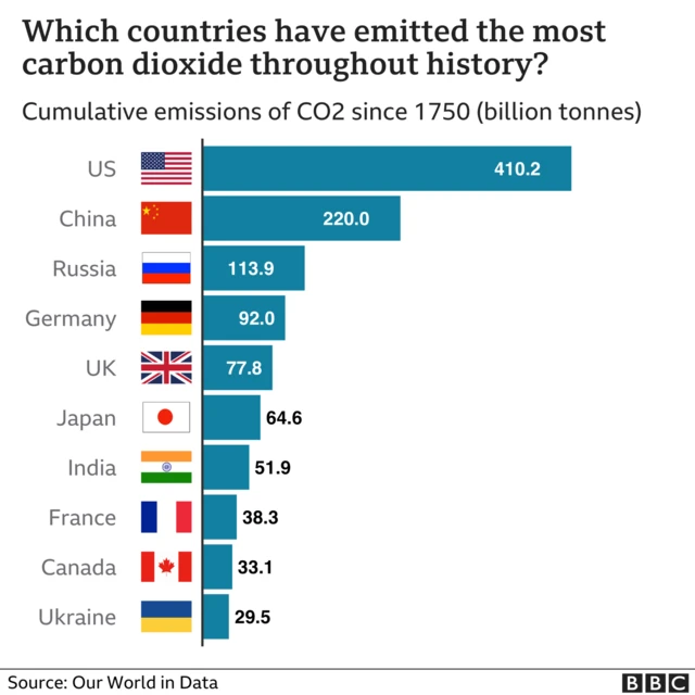 Historical emissions chart showing the US having emitted the most