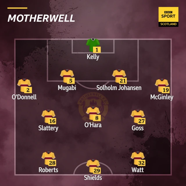 Motherwell team