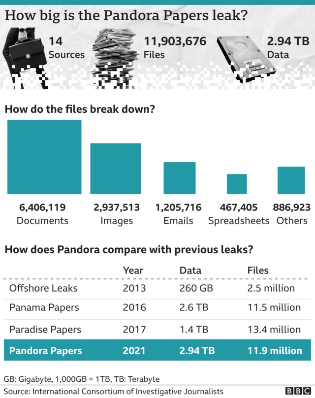 Graphic on the size of the Pandora Papers leak