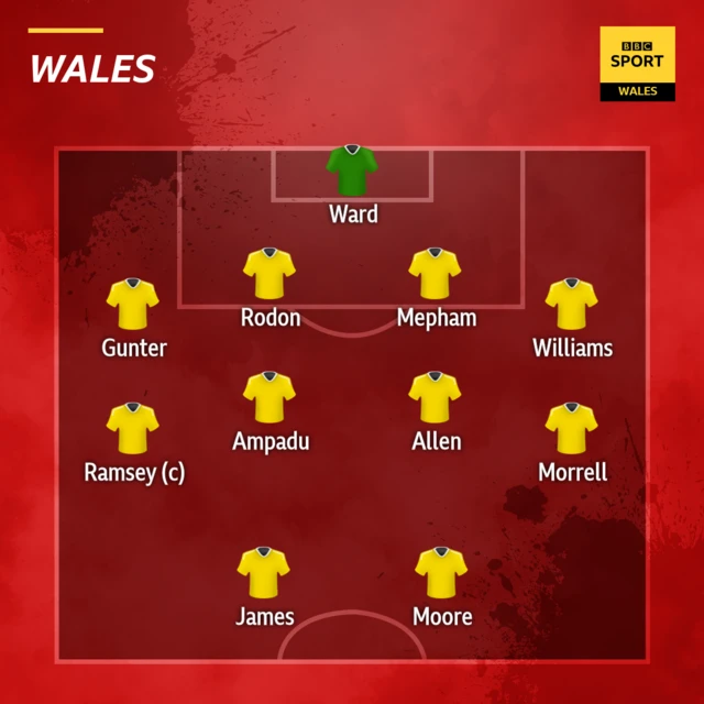 Wales starting XI