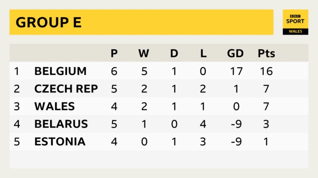 Group E table