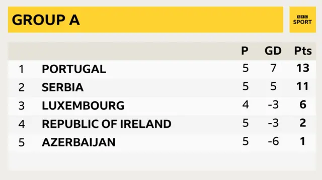 Group A table