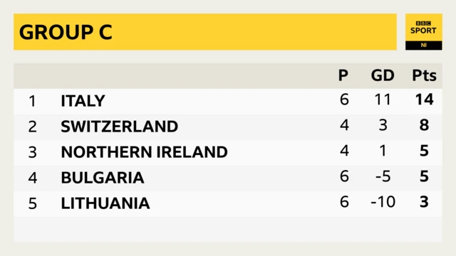 Group C table