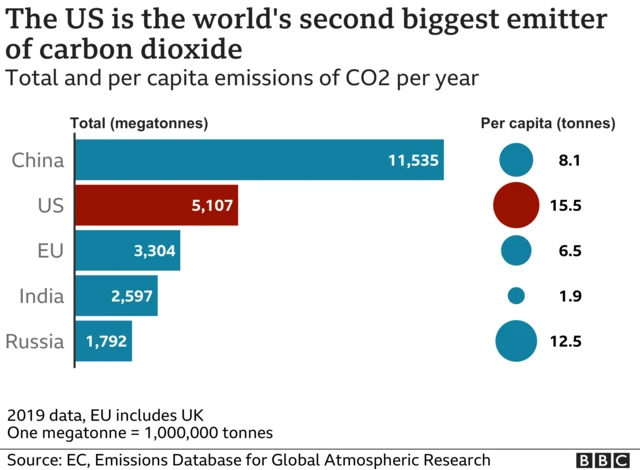 Graphic on biggest emitters of CO2