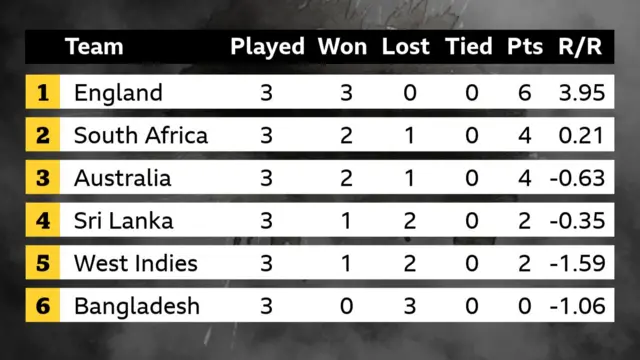 Group 1 table at the ICC Men's T20 World Cup: England (6), South Africa (4), Australia (4), Sri Lanka (2), West Indies (2) and Bangladesh (0)