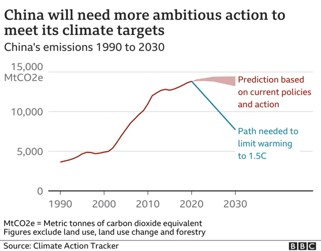 Chart showing China will need more ambitious action to meet its climate targets