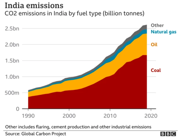 Chart showing India CO2 emissions by fuel type