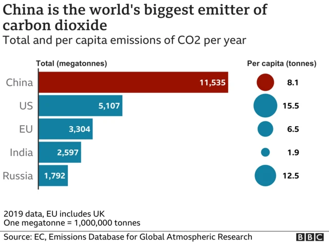 Chart showing China is the world's biggest emitter of CO2