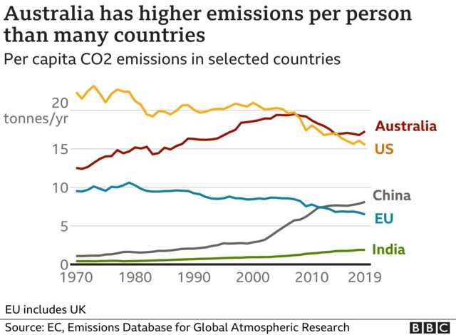 Chart showing Australia has higher emissions per person than many countries