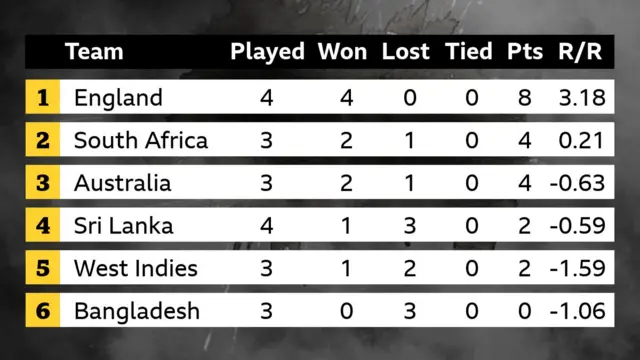 Group 1 table at the men's T20 World Cup