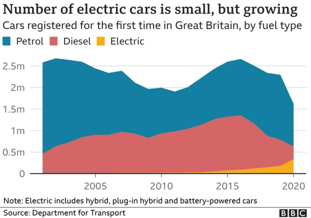 Graph showing number of electric car sales in the UK