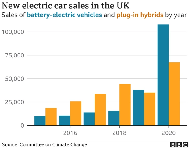 Graph showing UK electric car sales