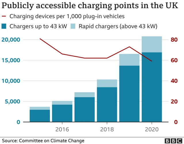 Graph showing electric charger points in UK