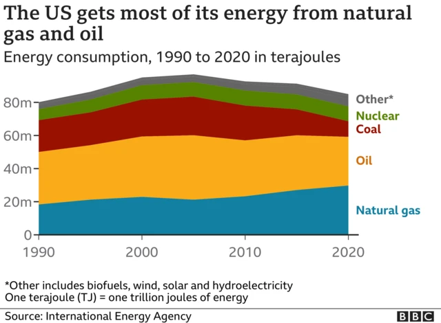 US gets most of its energy from natural gas and oil