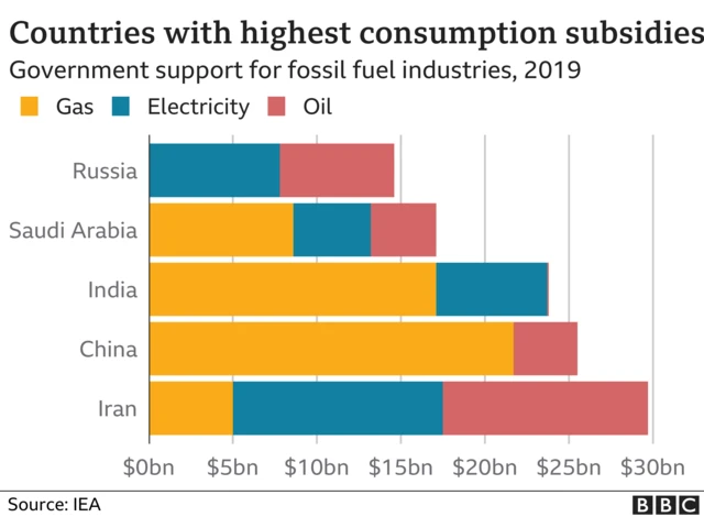 Consumption subsidies graphic