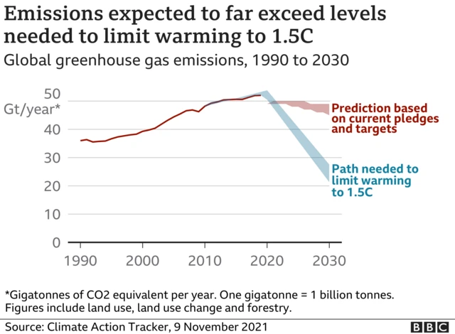 Chart showing current emissions and the level needed to keep temperature rises to 1.5C